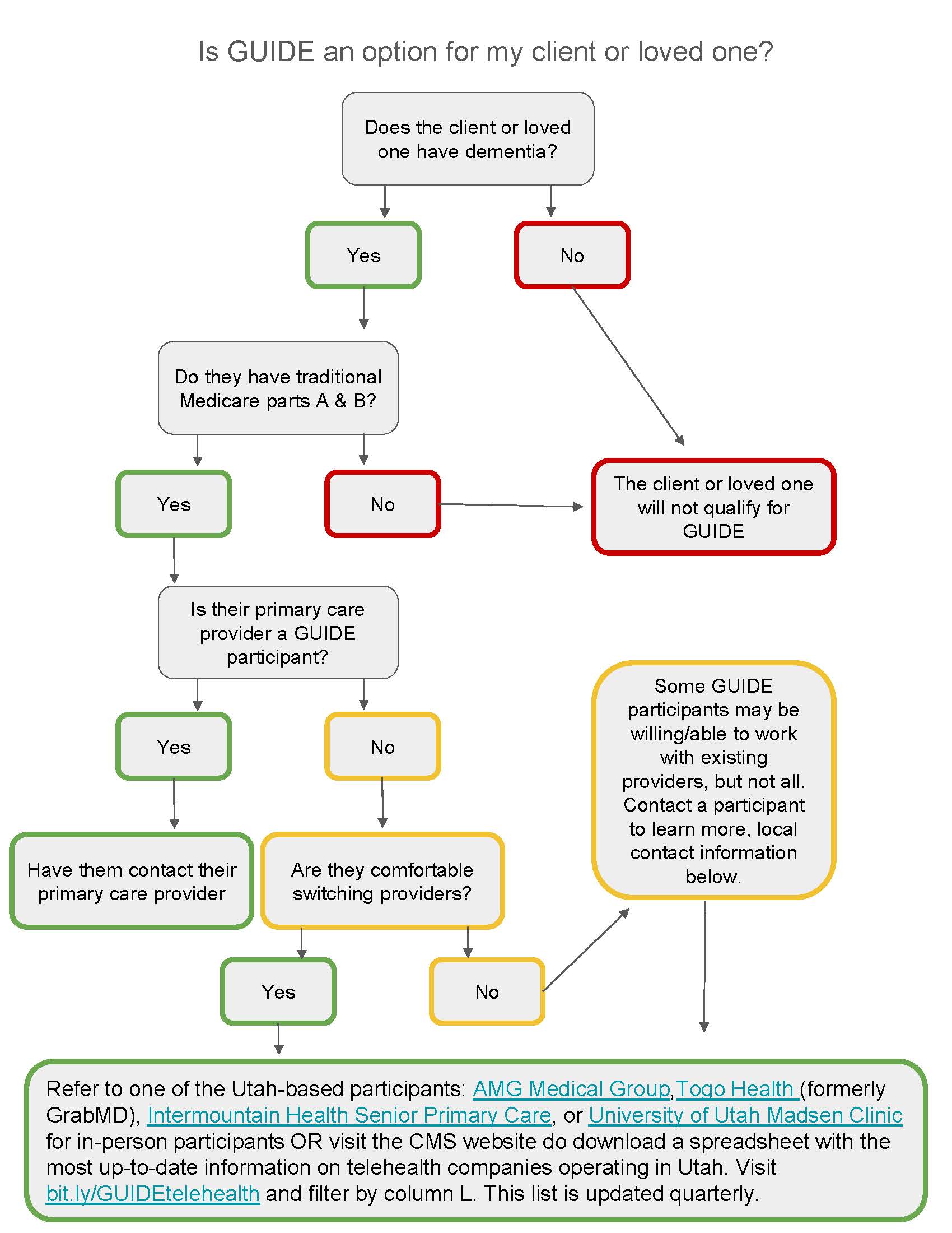 Decision flowchart to help determine if GUIDE is a good option